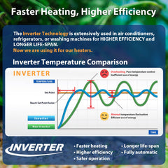 AquaMiracle con tecnología inverter para control estable de temperatura.