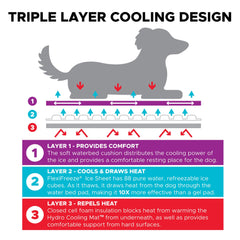 CoolerDog Hydro Cooling Mat: detalle de aislamiento que mantiene la frescura.
