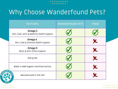 Wanderfound Pets omega3 para perros, piel saludable y nutrida.