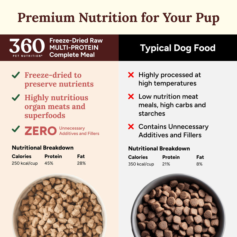 360 Pet Nutrition: proceso liofilizado que mantiene sabor y nutrientes sin necesidad de refrigeración.