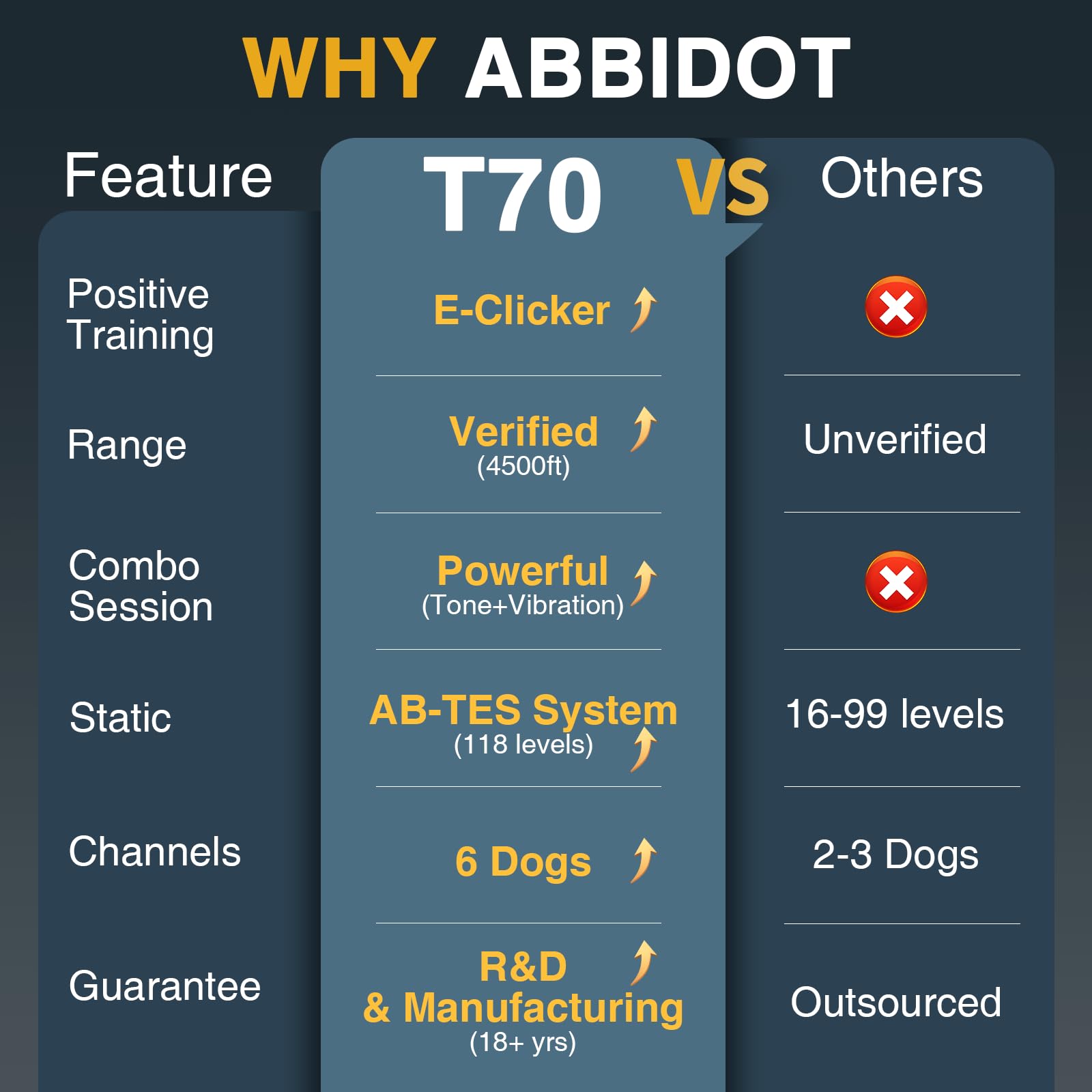 ABBIDOT mando-entrenamiento remoto de 6 canales para entrenar varias mascotas.
