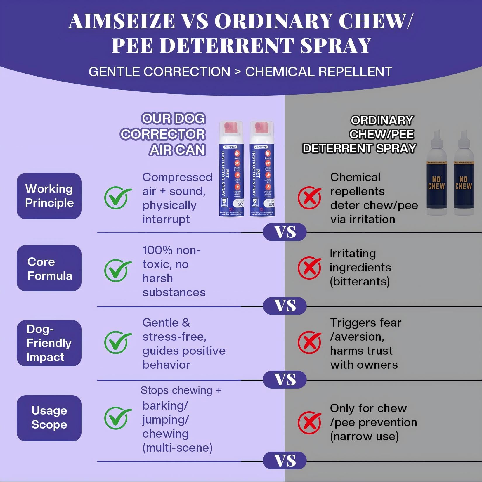 AIMSEIZE Corrector para perros: dos botellas de 90 ml listas para entrenamiento.