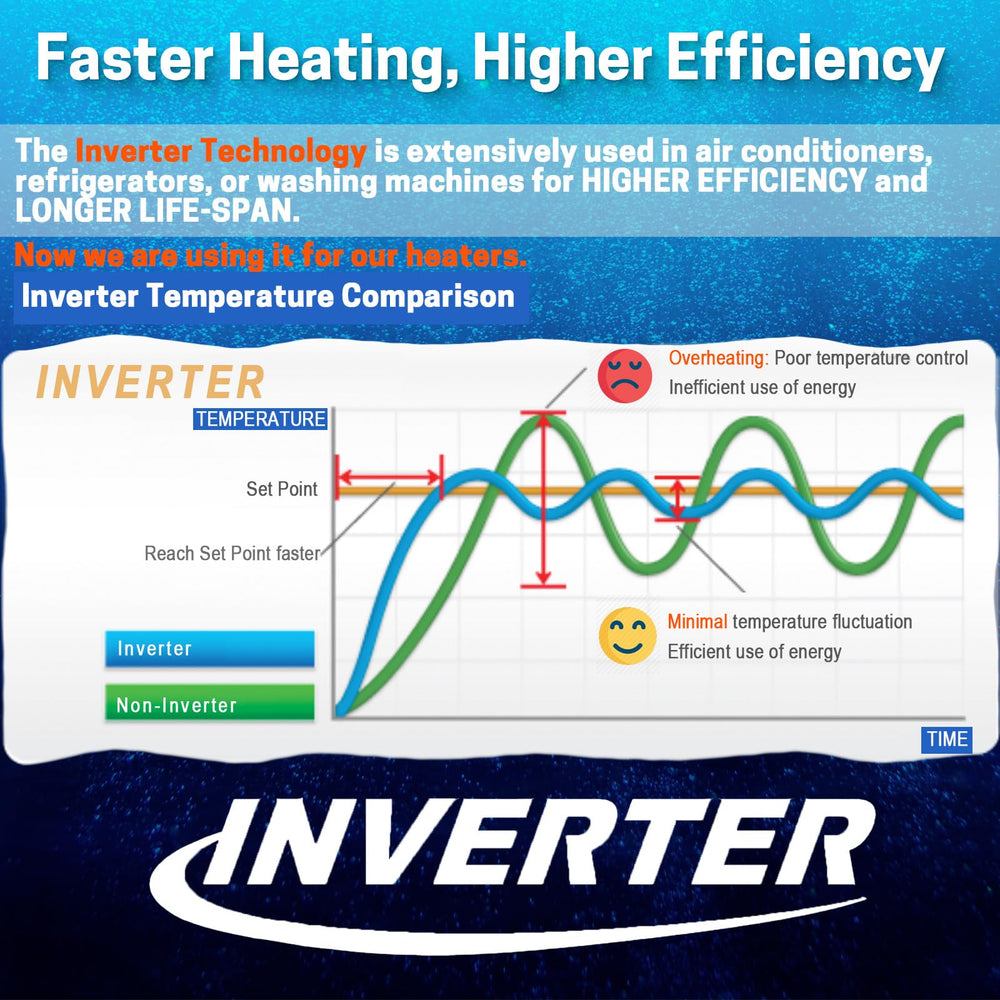 Aquamiracle tecnología inverter acelera calentamiento y prolonga vida útil.