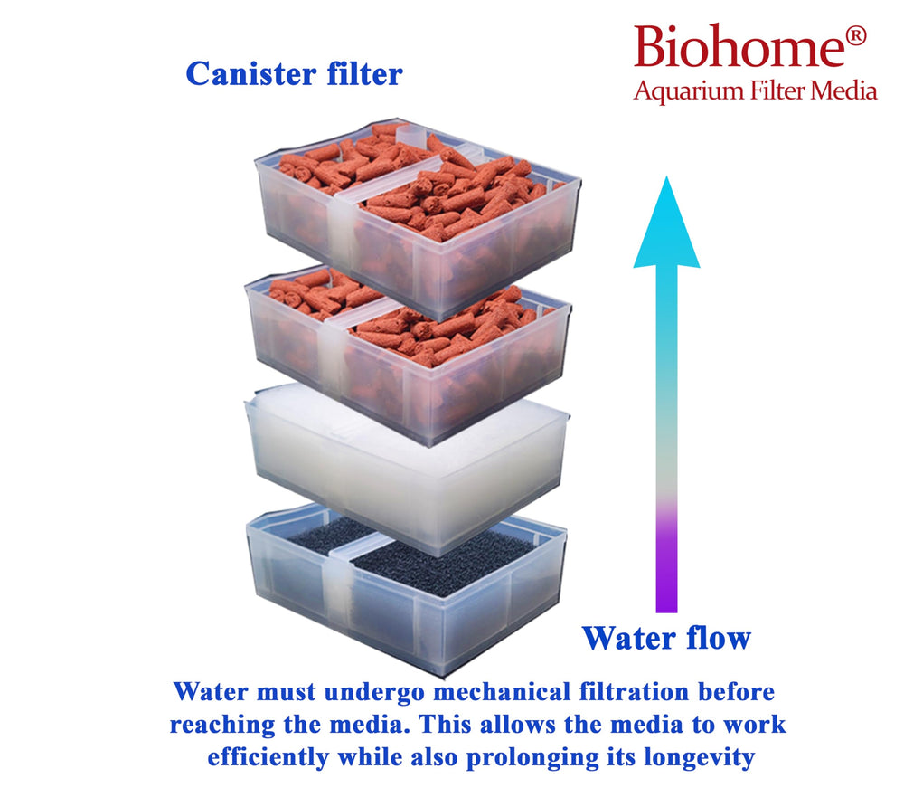 Integración sencilla en sistemas de filtración con Biohome Ultimate.