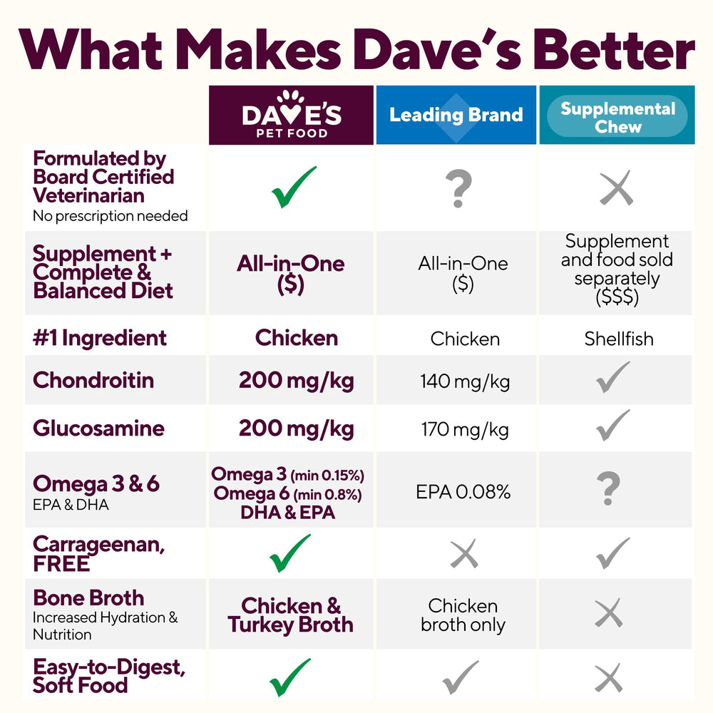 Dave's Pet Food Glucosamina Condroitina: producido en EE. UU. con ingredientes limpios.