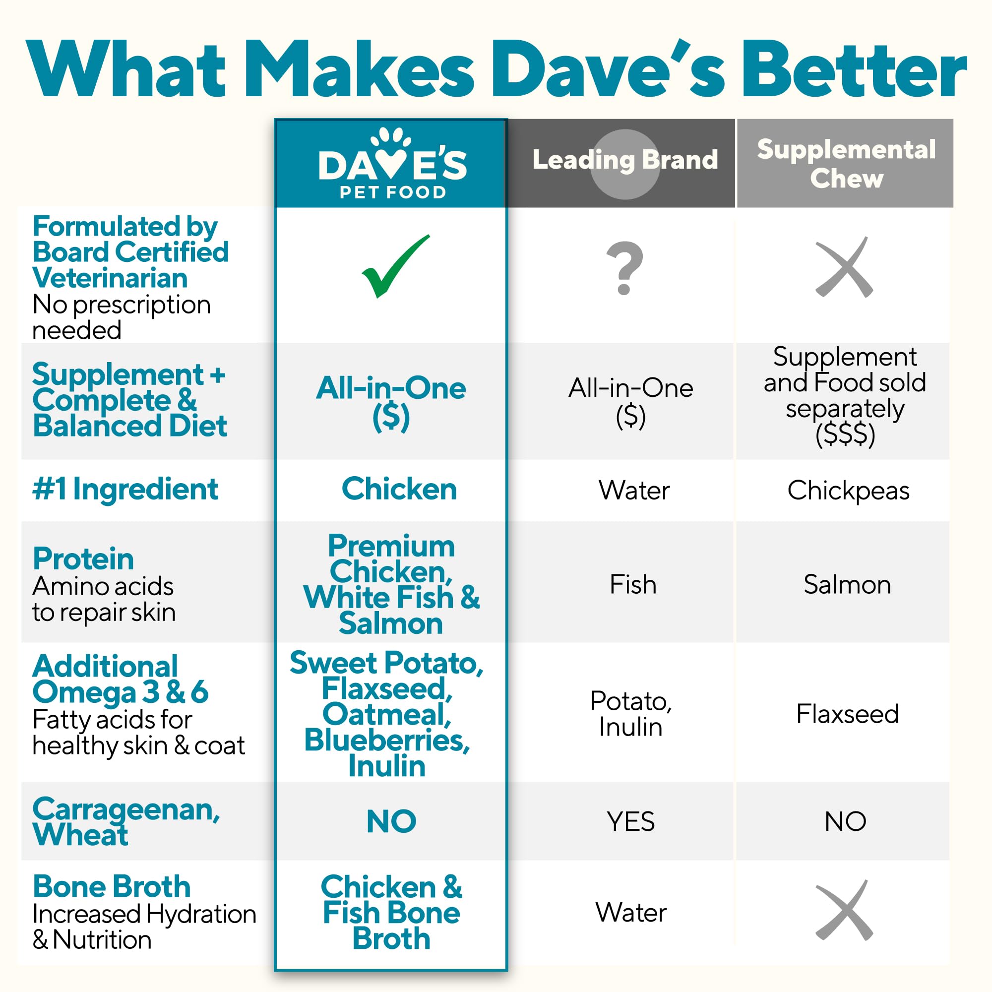 Dave's Pet Food, producido en Estados Unidos con ingredientes limpios.