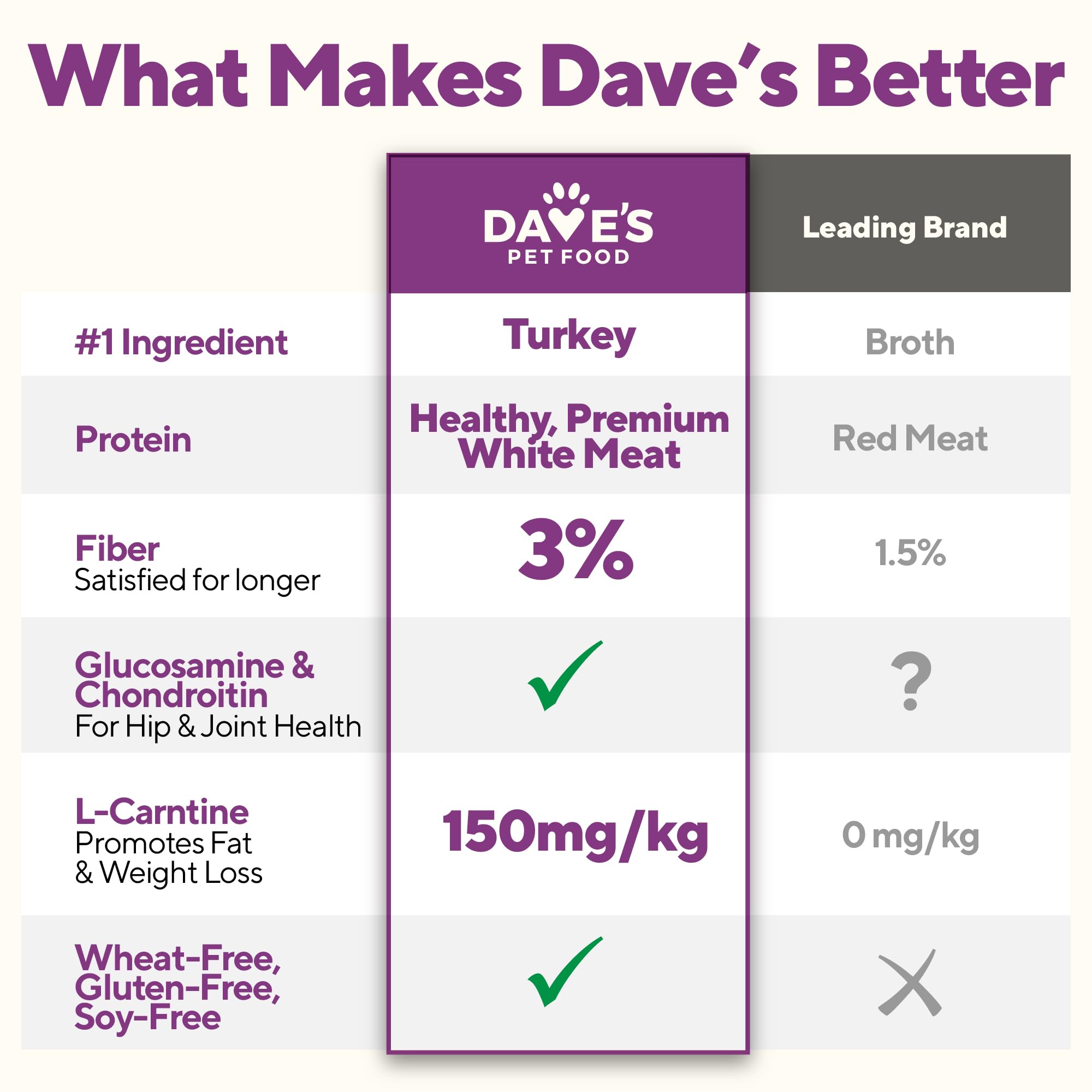 Dave's Pet Food producido en Estados Unidos para calidad nutricional.