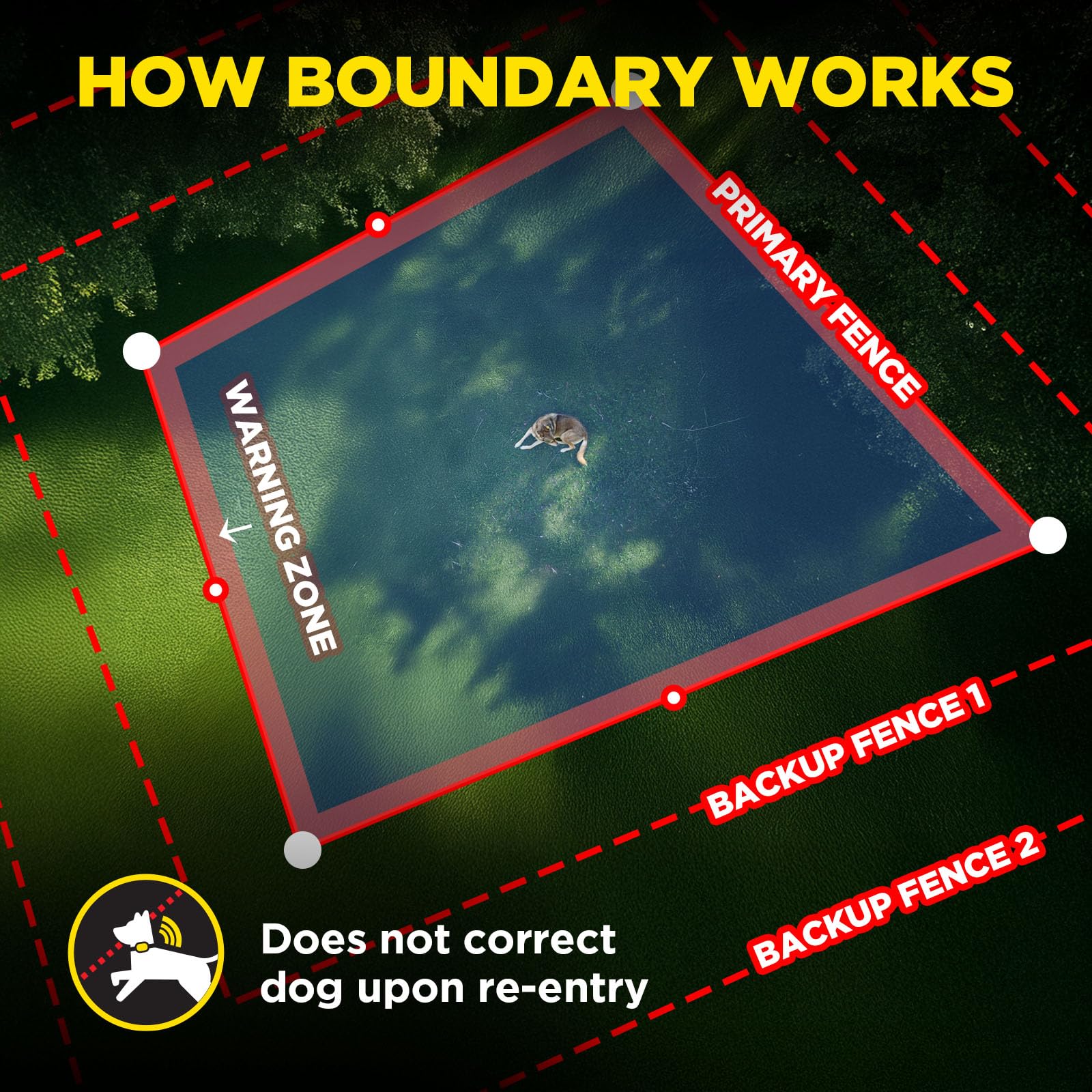 Dogtra GPS Fence: tono y vibración guían al perro de regreso.