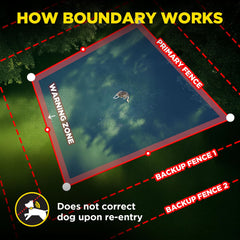 Dogtra GPS Fence: tono y vibración guían al perro de regreso.