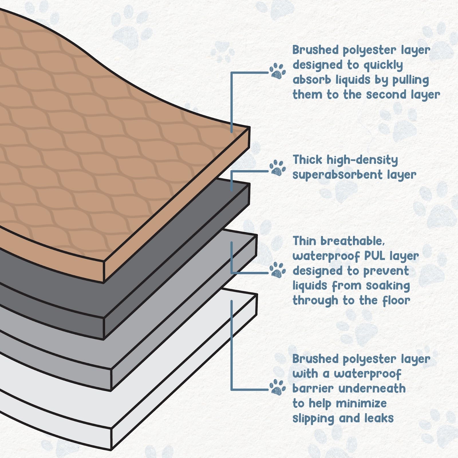 EZwhelp almohadilla laminada impermeable; duradera y fácil de lavar tras uso intensivo
