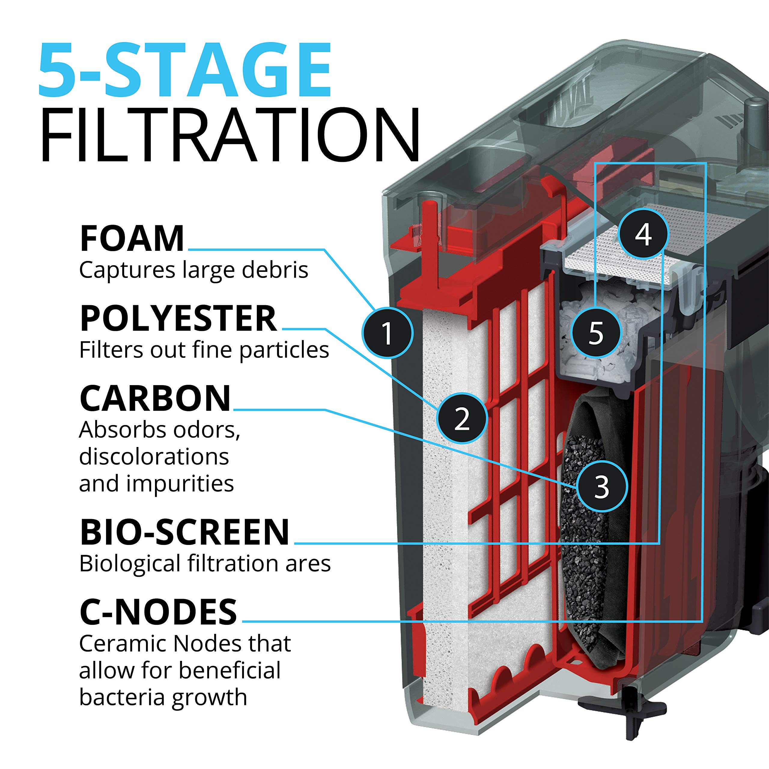 Fluval C4: pad espumoso y poliéster filtra partículas grandes y finas.