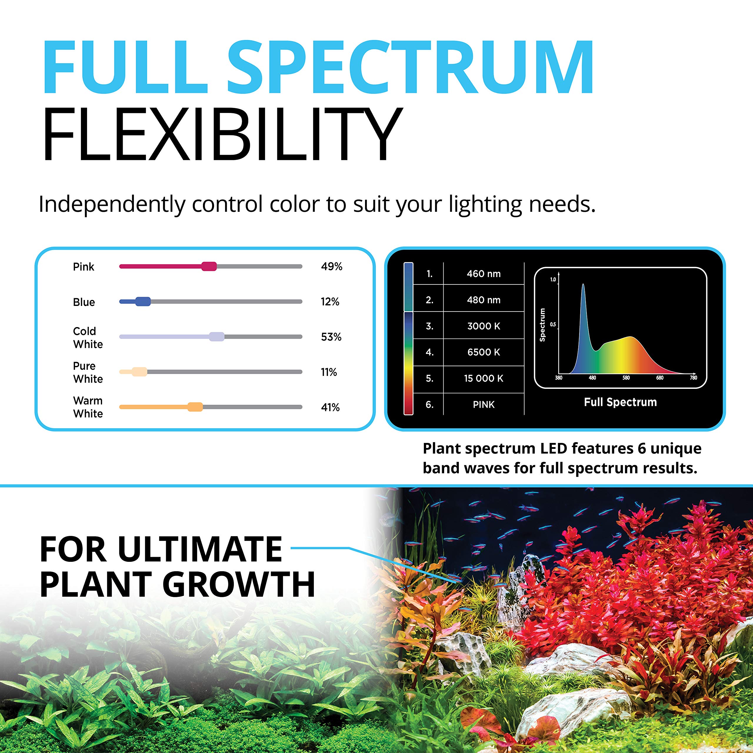 Fluval Plant 3.0 LED con app facilita ajustes remotos para usuarios.