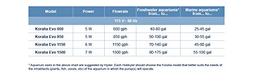 Hydor Koralia Evolution: bajo consumo de 5 W para eficiencia energética.