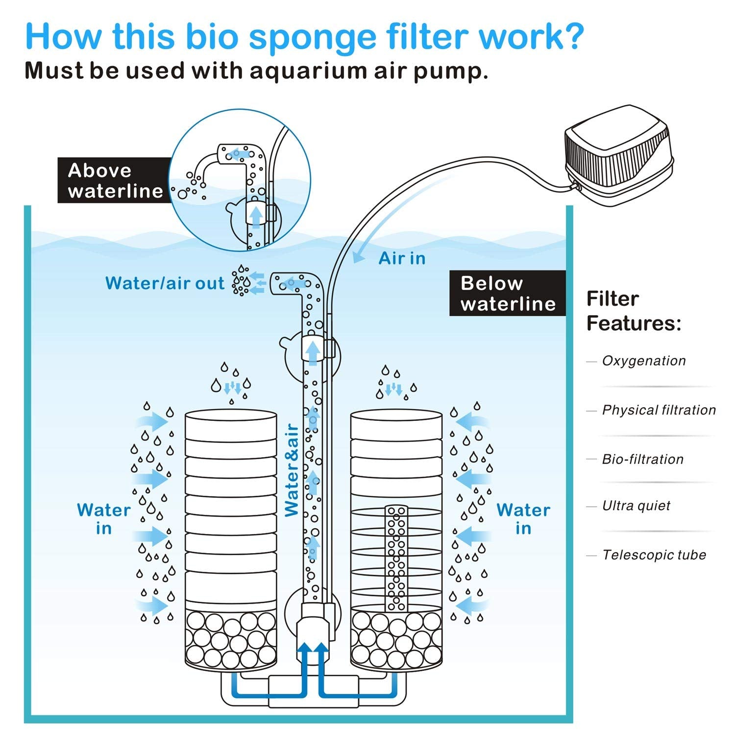 Filtro esponja doble hygger para acuario M, adecuado para tanques pequeños.