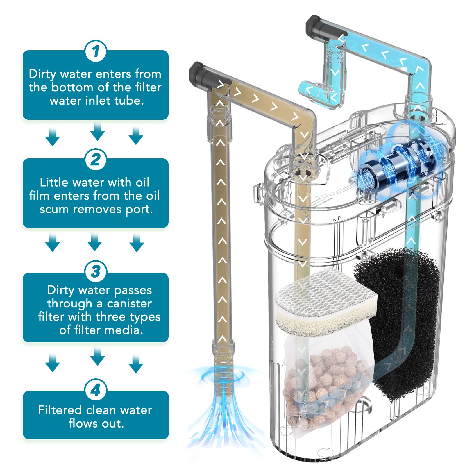 hygger filtración de tres etapas mantiene agua más limpia para peces