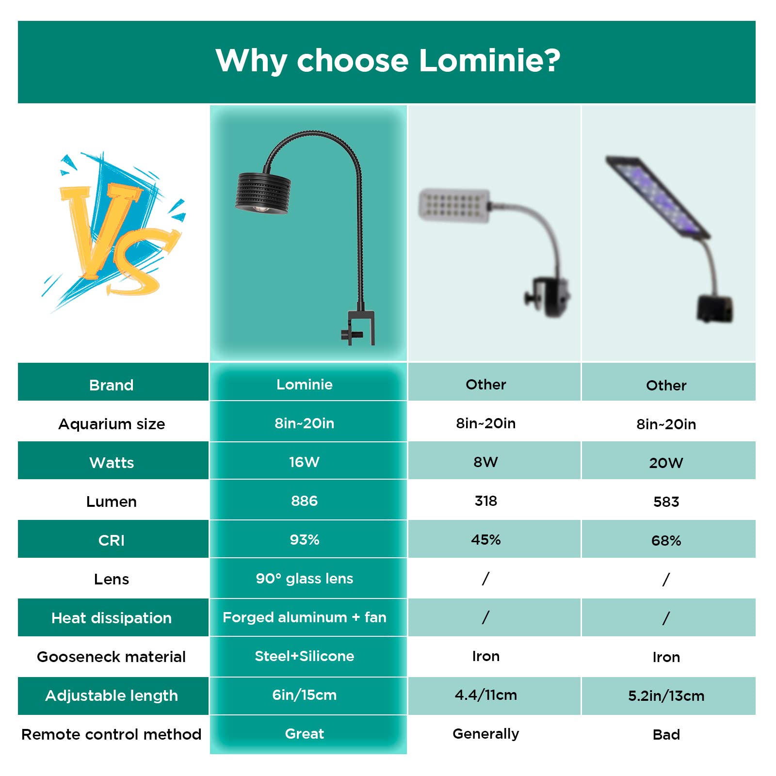 Lominie sistema de control inteligente opcional gestiona la luz por zonas