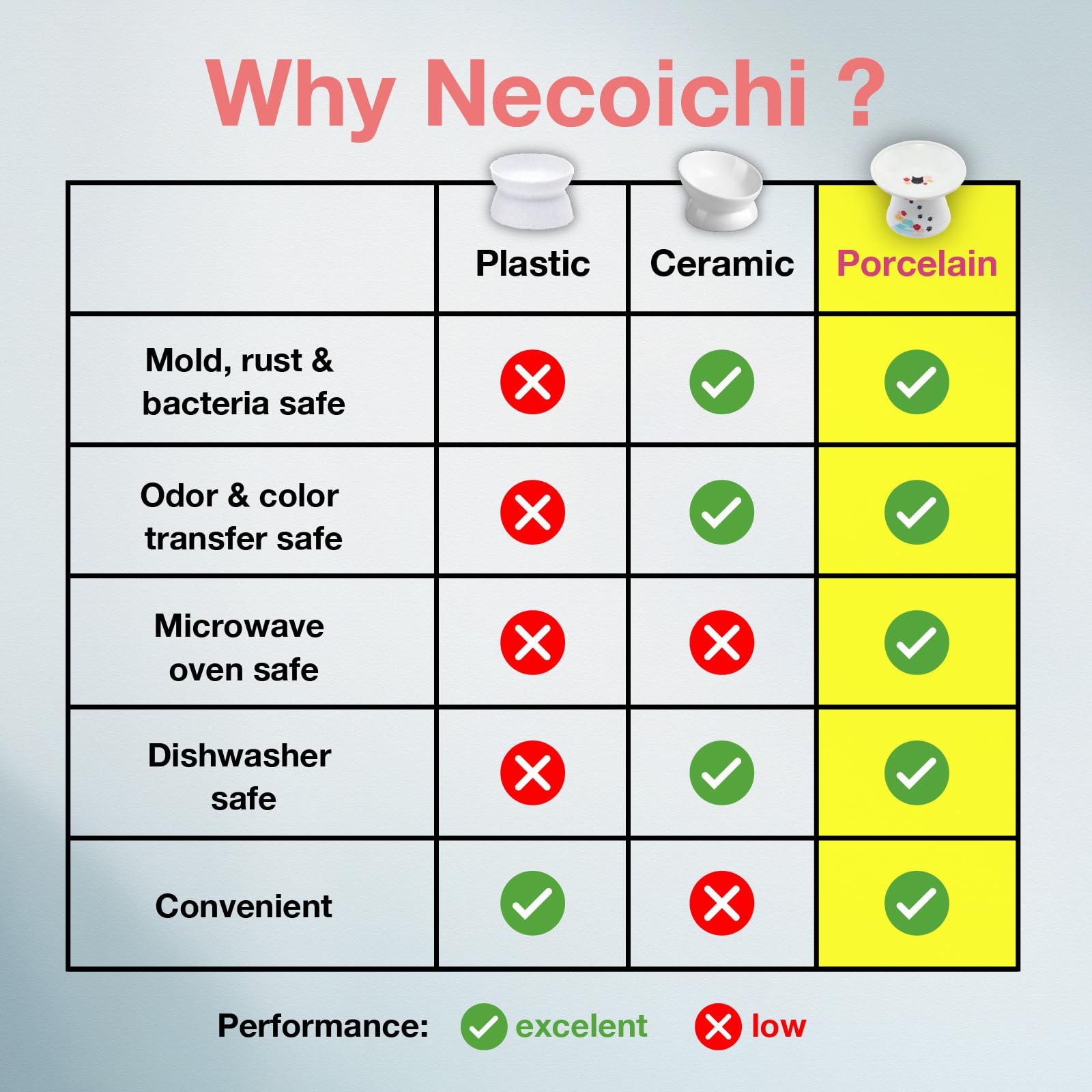 Necoichi tazón elevado adecuado para gatos de rostro plano y comedores exigentes.