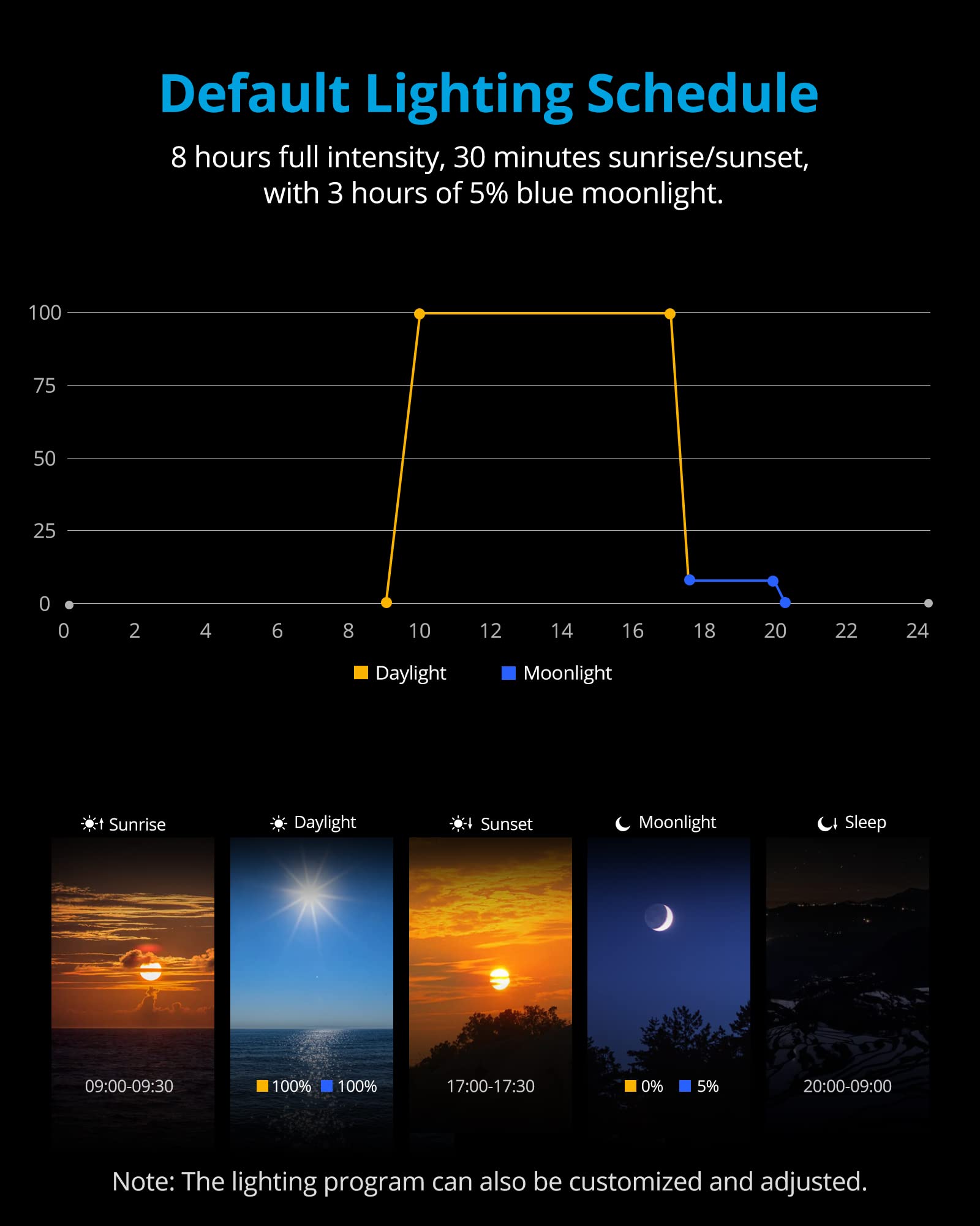 NICREW SkyLED Plus control de pantalla de cristal líquido facilita programar ciclos día noche.