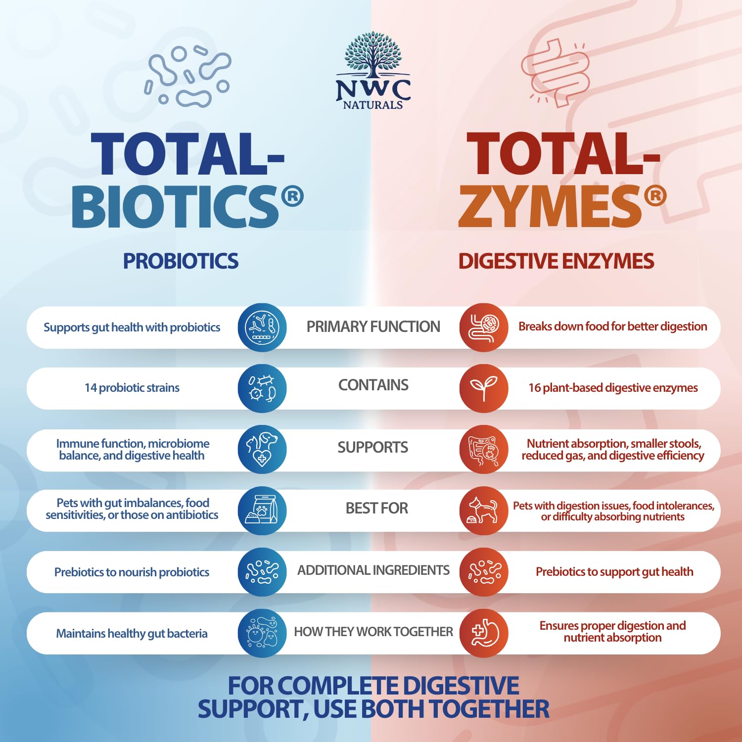 NWC Naturals enzimas vegetales para favorecer la digestión de proteínas y carbohidratos.