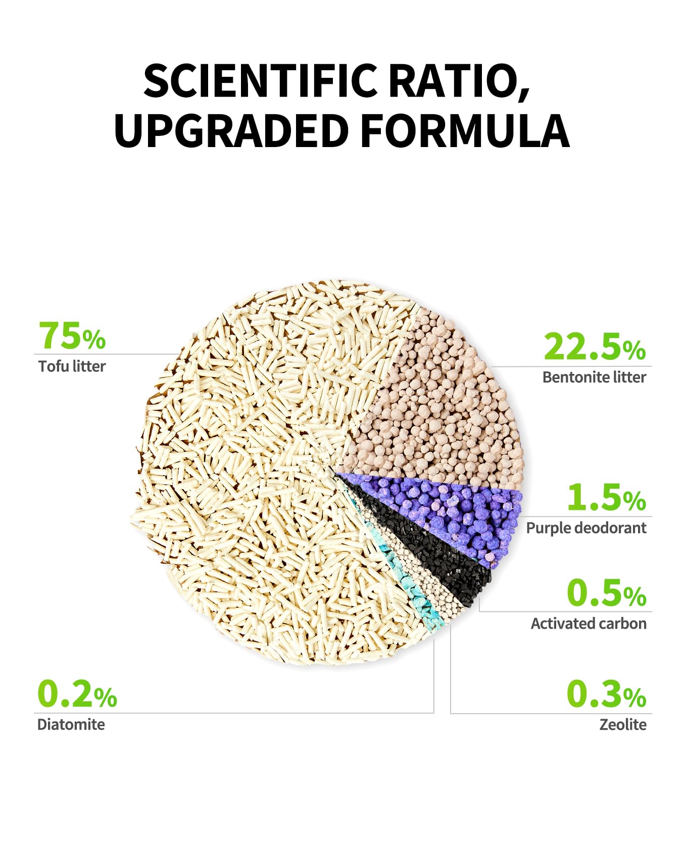 PETKIT Clump+ tofu: absorción rápida y grumos fáciles de retirar tras cada uso.