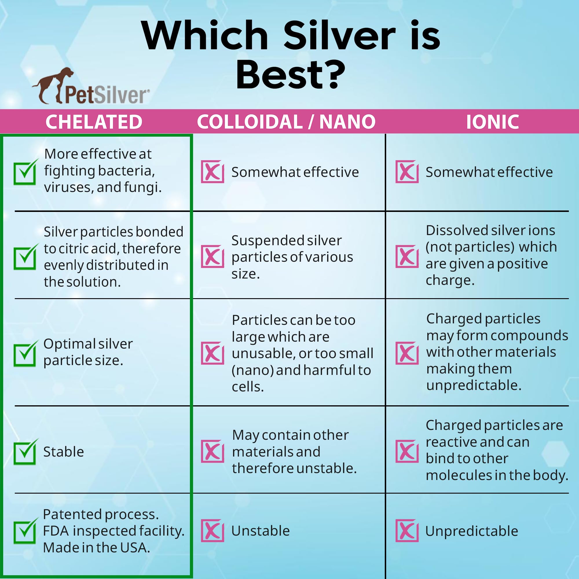 PetSilver Immune Support puede añadirse al agua o comida.
