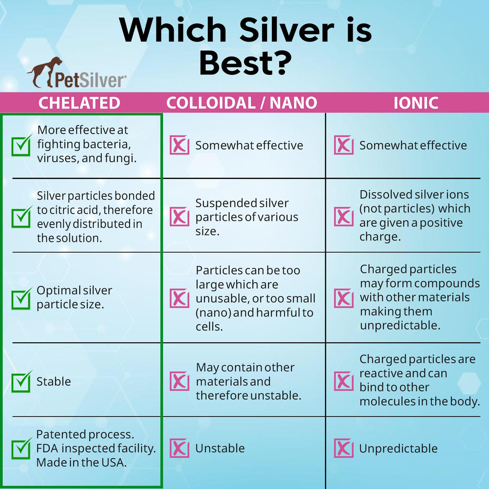 PetSilver Immune Support puede añadirse al agua o comida.
