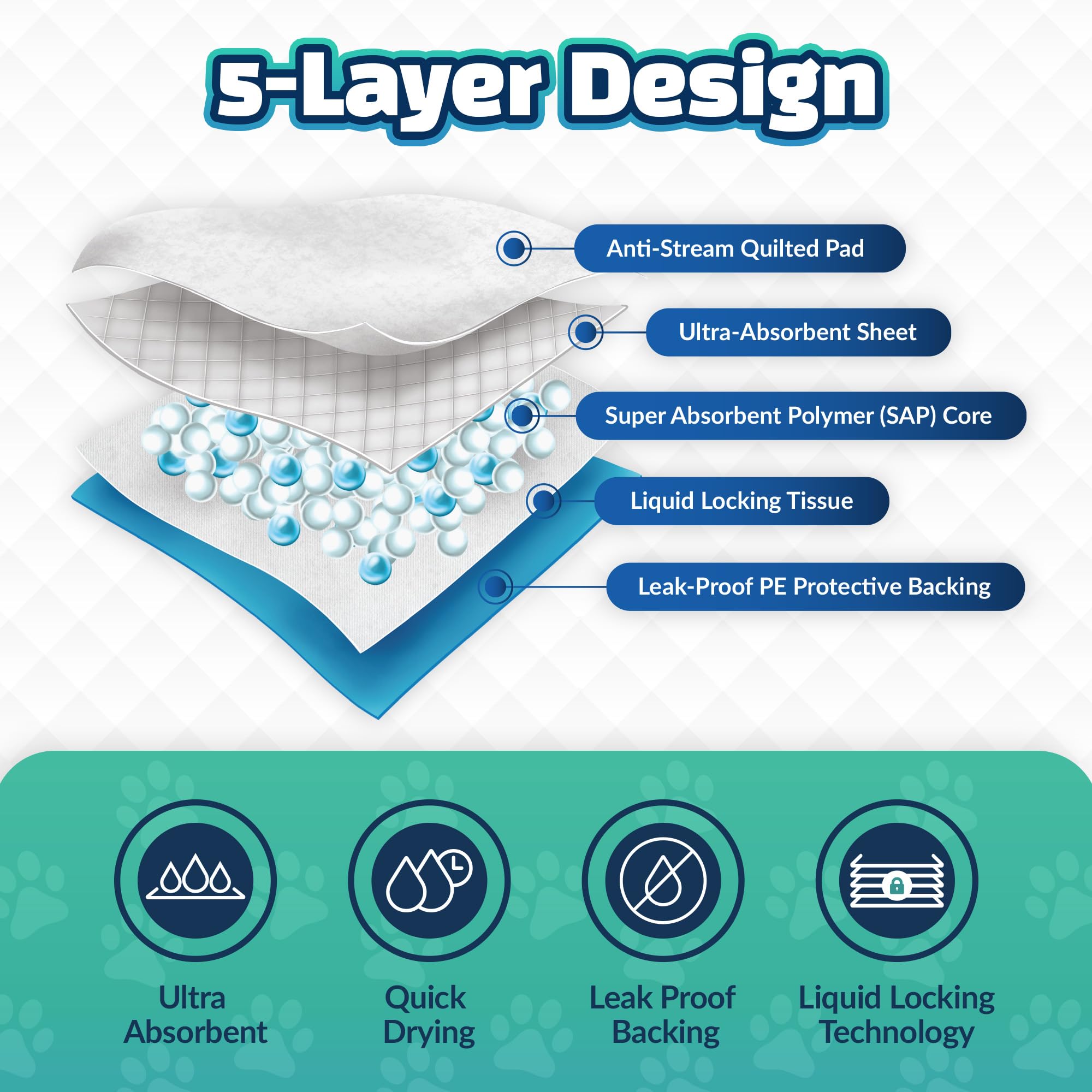 Reli almohadillas XL sin fugas con borde plastificado para proteger suelos.