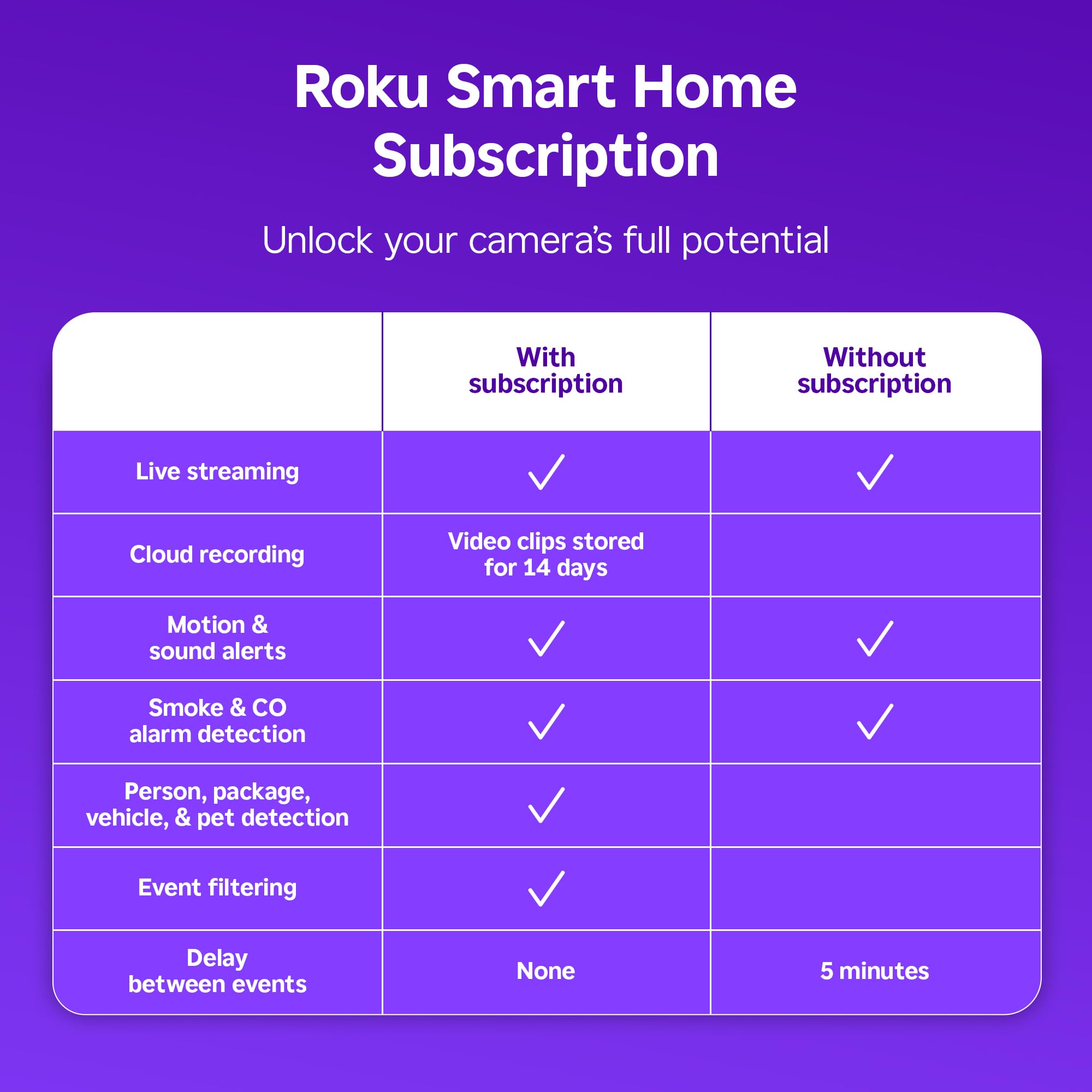 Roku Cámara Interior cerca de la puerta para vigilar entradas con visión 1080p
