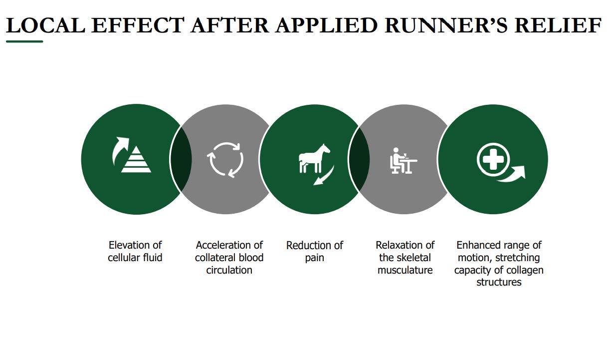 RUNNER'S RELIEF cataplasma ayuda a reducir inflamación en días de uso.