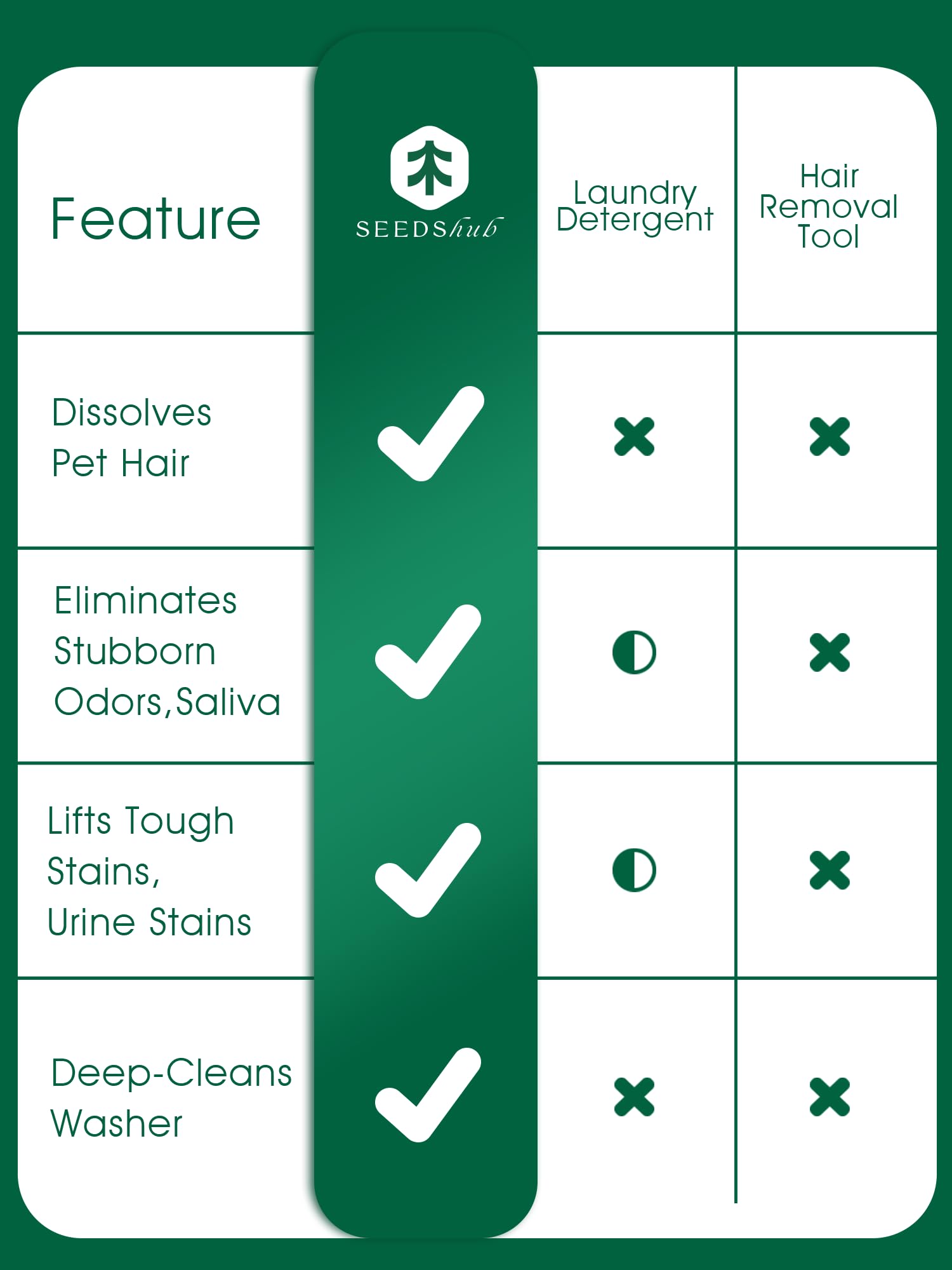 Seedshub compatible con lavadoras de alta eficiencia para carga frontal y superior.