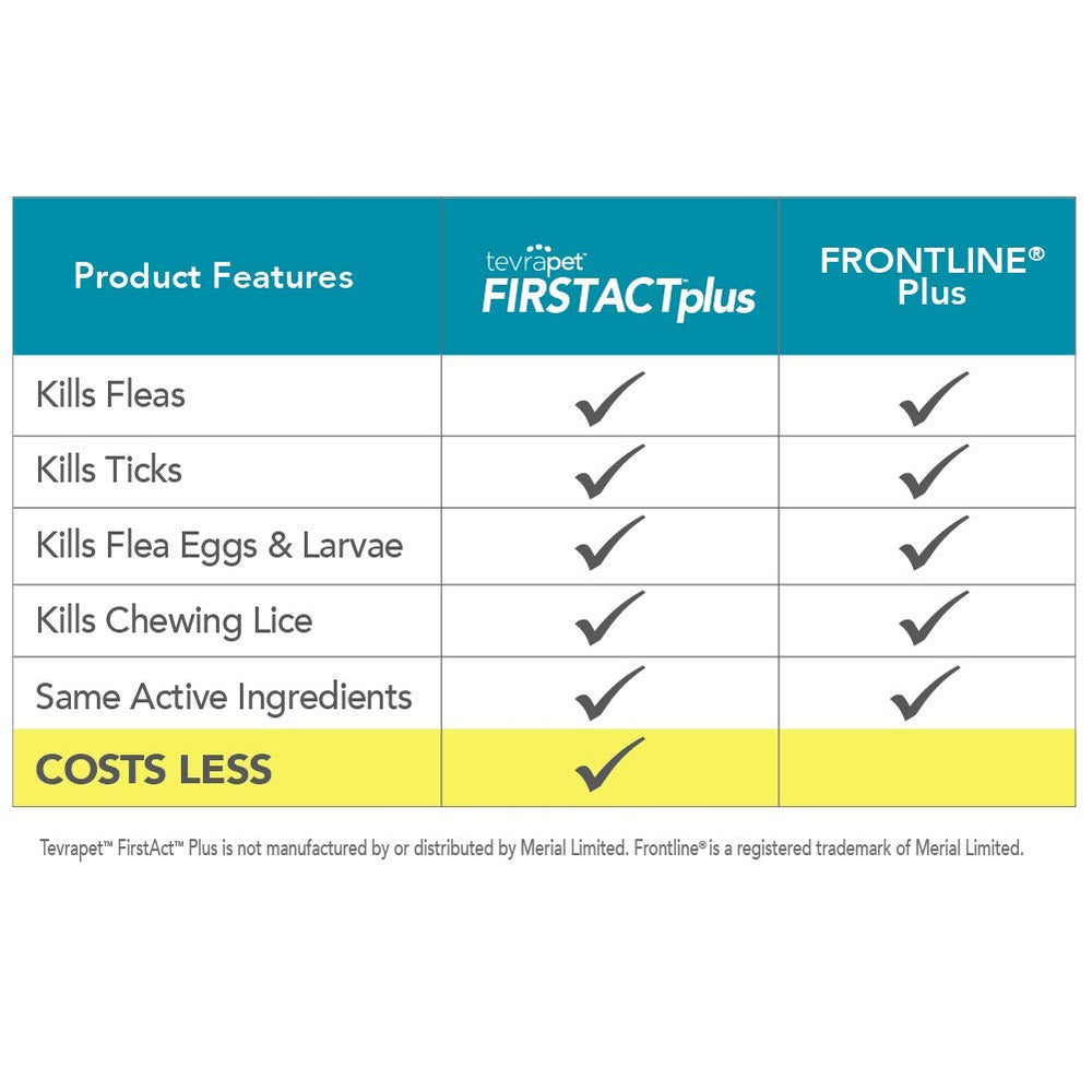 TevraPet FirstAct Plus envase y tubo para una dosis segura cada mes.