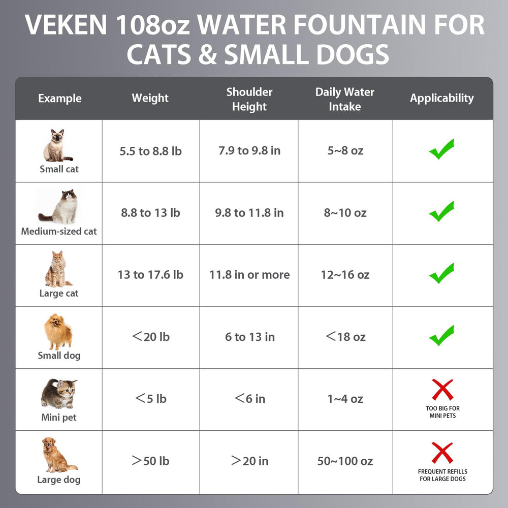 Capacidad de 108 onzas (3.2 L) de Veken para varias mascotas.