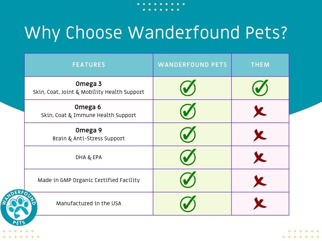 Wanderfound Pets omega3 para perros, piel saludable y nutrida.